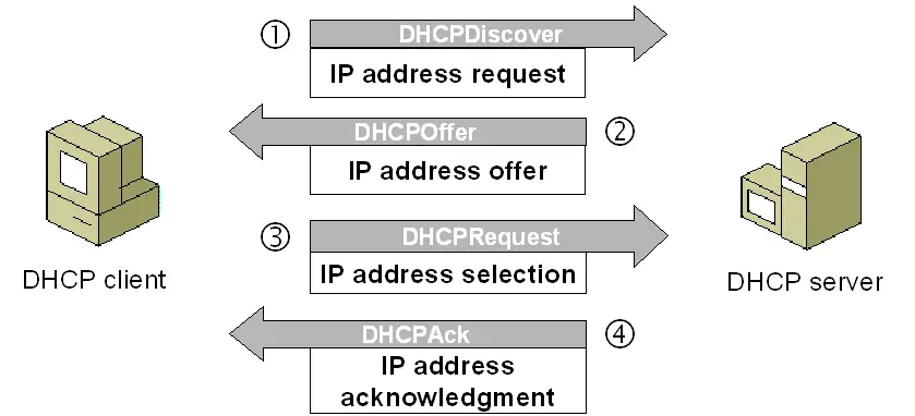 DHCP سرور چگونه کار می‌کند؟