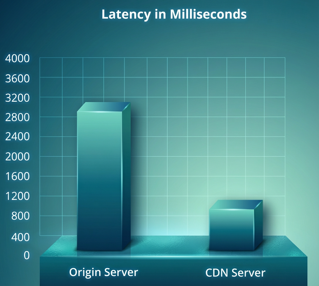 CDN چگونه سرعت سایت را تا 3 برابر افزایش میدهد؟ مکانیزمهای کلیدی CDN برای عملکرد وبسایت 43 CDN و کاهش سرعت وبسایت